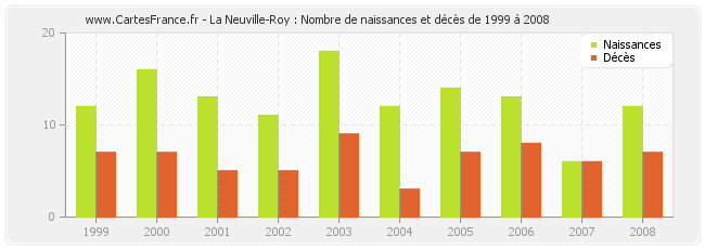 La Neuville-Roy : Nombre de naissances et décès de 1999 à 2008